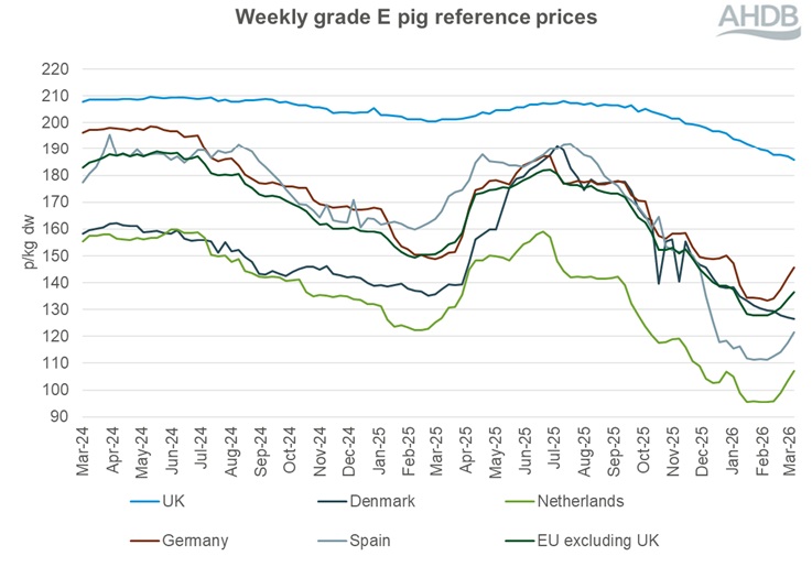 A line graph showing EU grade E pig prices from 1 March 2024 to 8 March 2026.